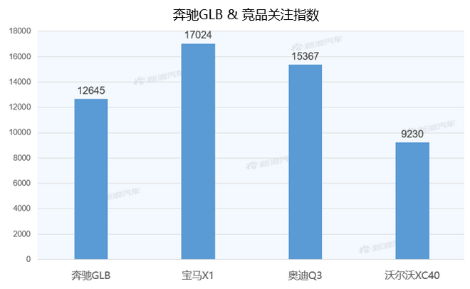 【新浪汽车大数据】上市半年后，奔驰GLB的市场竞争力如何？