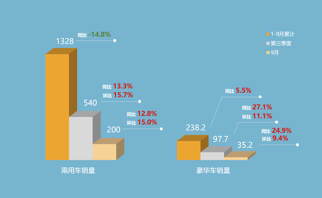 乘用车豪华车经销商销量同比环比（单位：万辆）