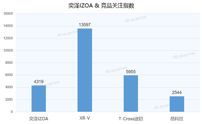 【新浪汽车大数据】上市半年后，奕泽IZOA的市场竞争力如何？