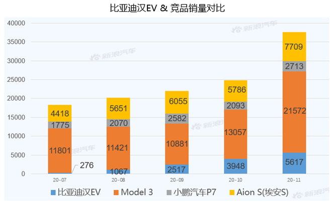 【新浪汽车大数据】上市半年后，比亚迪汉EV的市场竞争力如何？