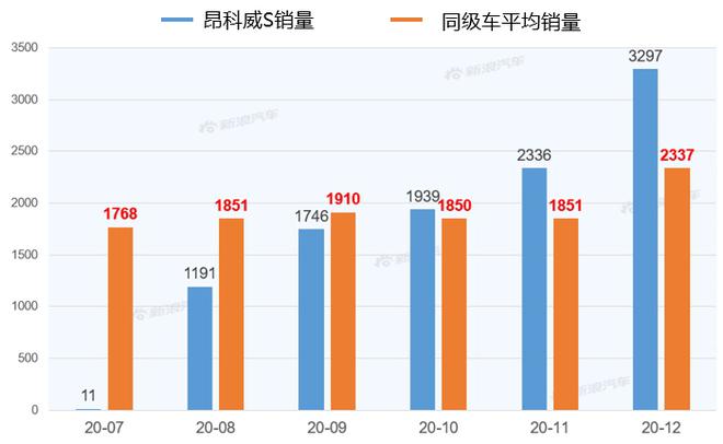 【新浪汽车大数据】上市半年后，昂科威S的市场竞争力如何？