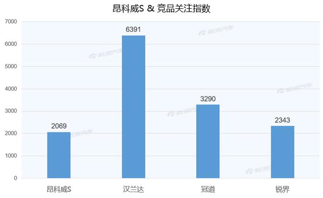 【新浪汽车大数据】上市半年后，昂科威S的市场竞争力如何？