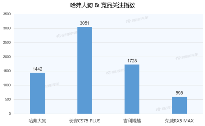 【新浪汽车大数据】上市半年后，哈弗大狗的市场竞争力如何？