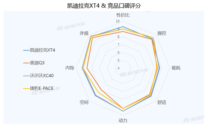 【新浪汽车大数据】上市半年后，凯迪拉克XT4的市场竞争力如何？