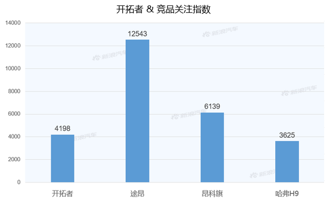 【新浪汽车大数据】上市半年后，开拓者的市场竞争力如何？