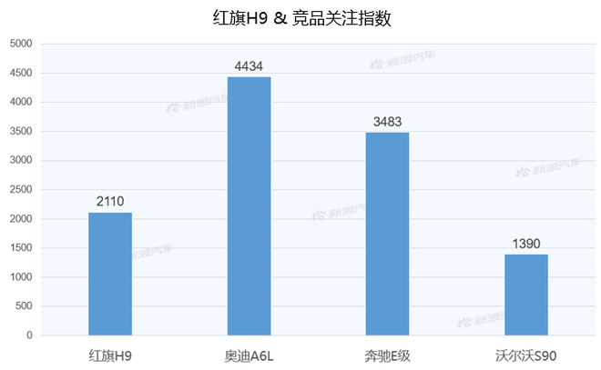 【新浪汽车大数据】上市半年后，红旗H9的市场竞争力如何？