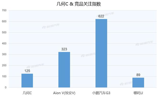 【新浪汽车大数据】上市半年后，几何C的市场竞争力如何？