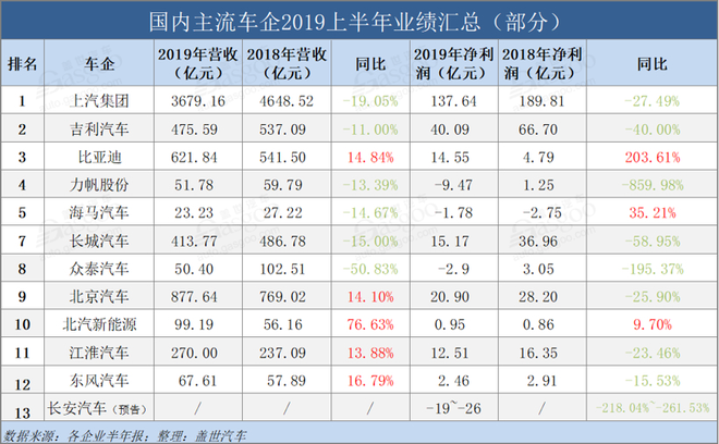 12家国内主流车企2019半年报：仅3家实现净利润增长 力帆跌的最惨