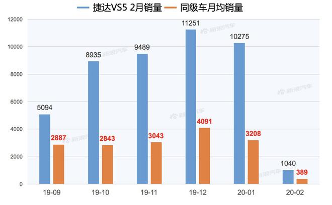 【新浪汽车大数据】上市半年后，捷达VS5的市场竞争力如何？