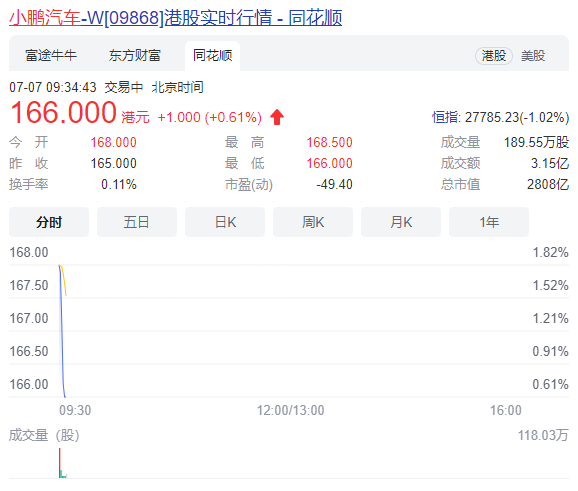 小鹏汽车今日在港交所上市 市值达2800亿港元