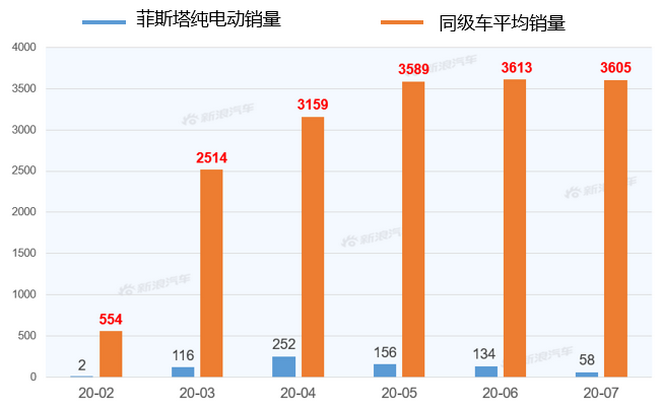 【新浪汽车大数据】上市半年后，菲斯塔纯电动的市场竞争力如何？