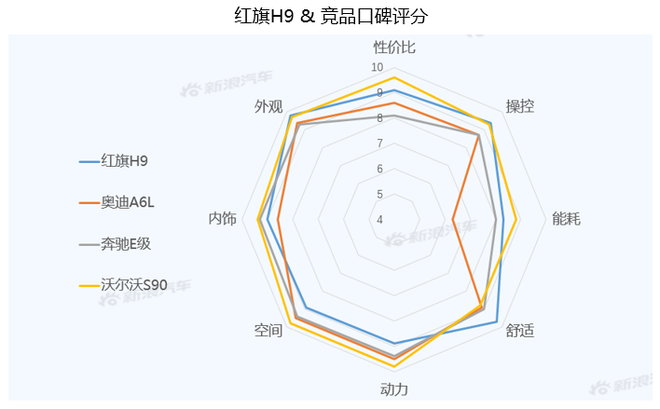 【新浪汽车大数据】上市半年后，红旗H9的市场竞争力如何？