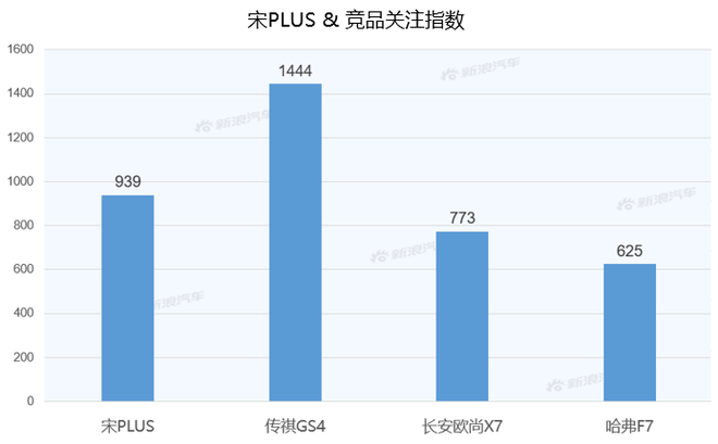 【新浪汽车大数据】上市半年后，宋PLUS的市场竞争力如何？