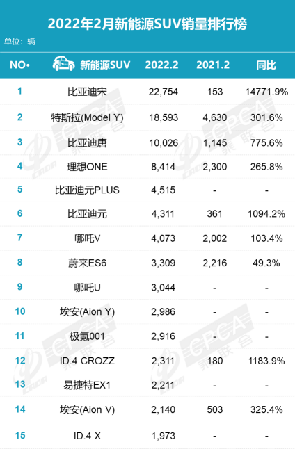 2月新车销量排名简评：合资豪华下滑明显 新能源持续走强