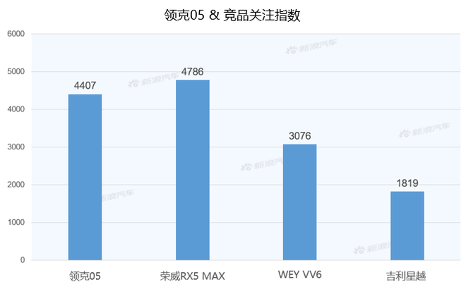 【新浪汽车大数据】上市半年后，领克05的市场竞争力如何？