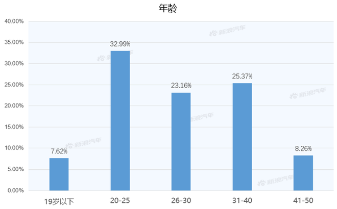 【新浪汽车大数据】上市半年后，宋PLUS的市场竞争力如何？