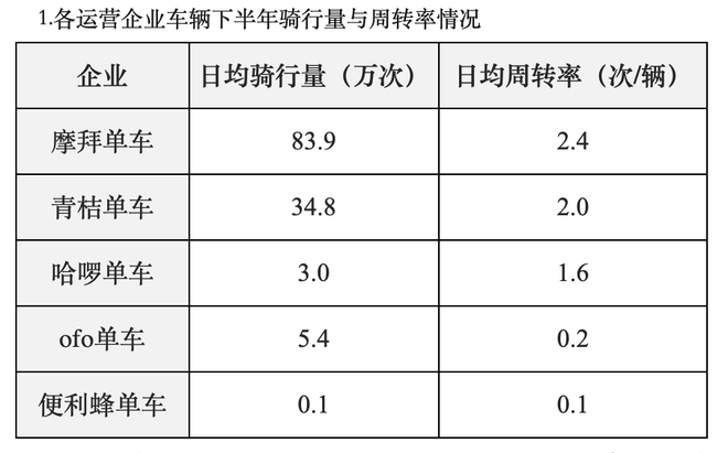 截至2019年年底 北京市共有90万辆共享单车