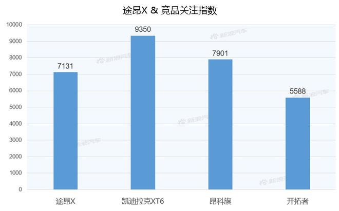 【新浪汽车大数据】上市半年后，途昂X的市场竞争力如何？