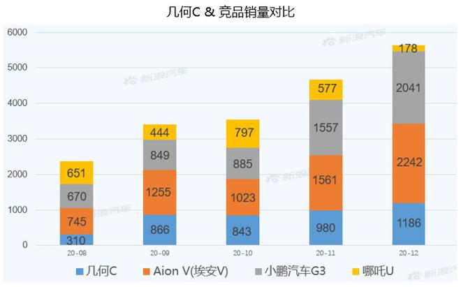 【新浪汽车大数据】上市半年后，几何C的市场竞争力如何？