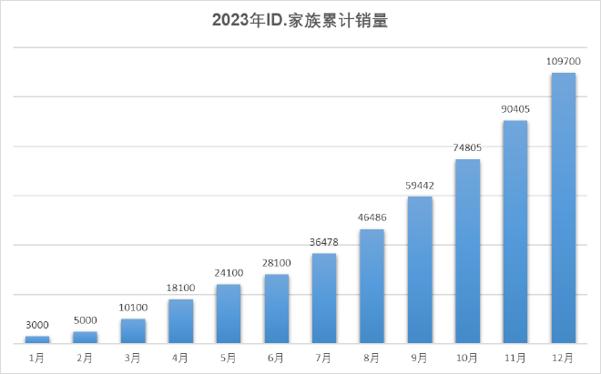 上汽大众2023全年销量121.5万辆 新能源发力劲增32%