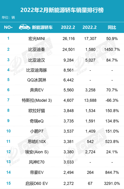 2月新车销量排名简评：合资豪华下滑明显 新能源持续走强