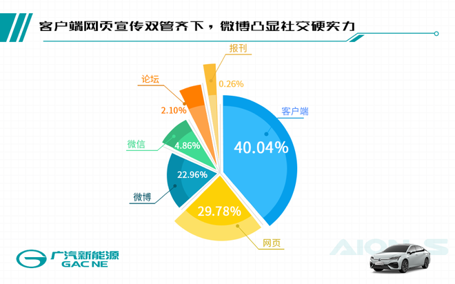 全能王者，埃安S“加量不加价”推出“王炸组合”