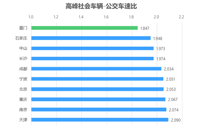 高德地图发布2020年三季度交通报 宁波市地面公交出行幸福指数最高