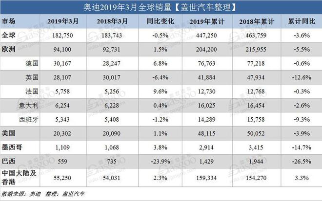 销量|奥迪3月在华销量55250辆 同比增长2.3%