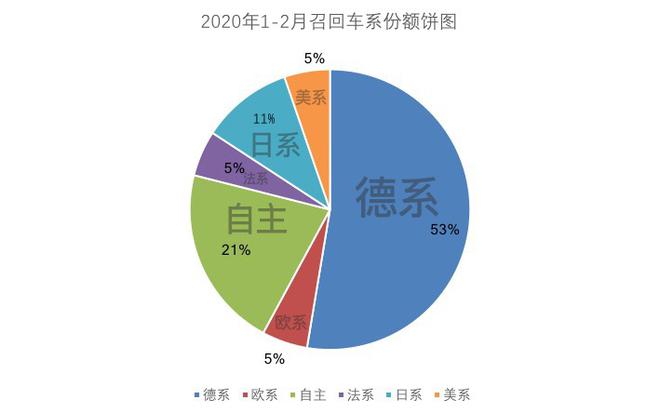 315特辑|2020年前两月汽车召回同比下降51% 因供应商生产有偏差占多数