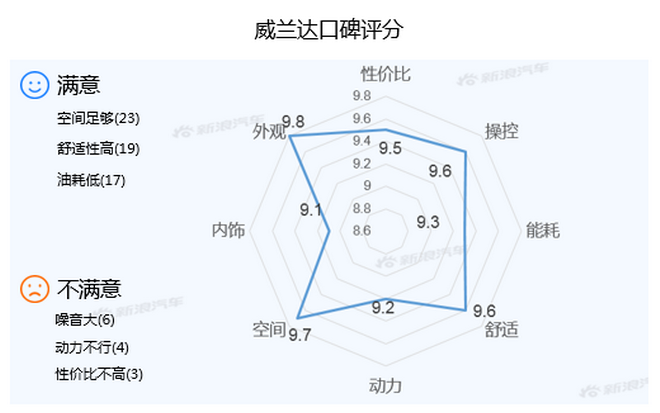 【新浪汽车大数据】上市半年后，威兰达的市场竞争力如何？