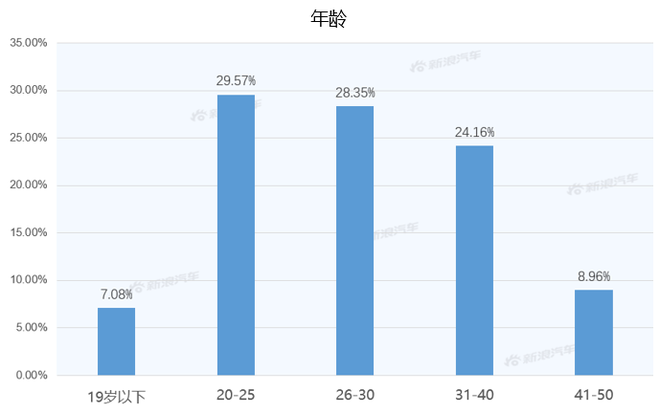 【新浪汽车大数据】上市半年后，哈弗大狗的市场竞争力如何？