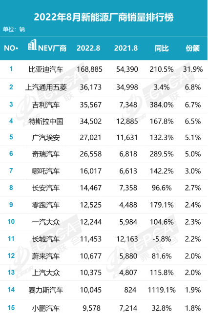 新能源助推8月车市创新高 金九银十可期