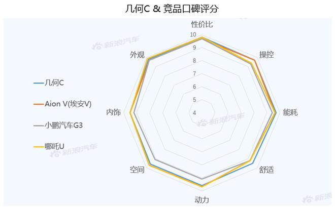 【新浪汽车大数据】上市半年后，几何C的市场竞争力如何？