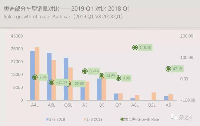 一季度豪华车市场转暖向好，豪华SUV销量增速加快