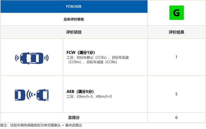 中保研碰撞后成就了谁 自主品牌很给力