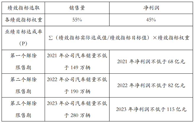 第二期股权激励 透露长城汽车怎样的商业思维？