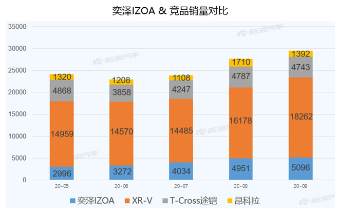 【新浪汽车大数据】上市半年后，奕泽IZOA的市场竞争力如何？