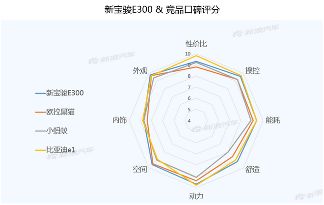 【新浪汽车大数据】上市半年后，新宝骏E300的市场竞争力如何？