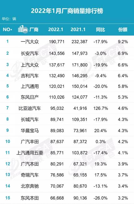 1月销量排行点评：长安反超上汽大众 豪华车增长明显