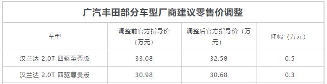 当标杆也加入降价大潮时 汉兰达竞争力分析