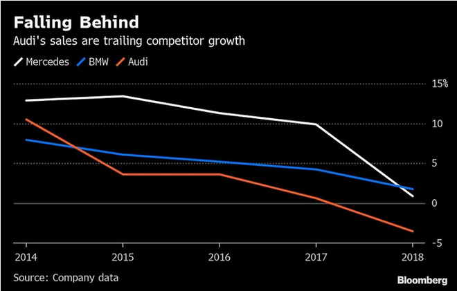 奥迪2018年财报解读：盈收利润双下滑 “阵痛”刚开始