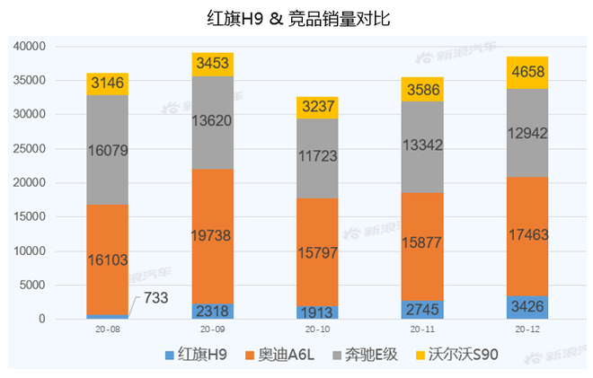 【新浪汽车大数据】上市半年后，红旗H9的市场竞争力如何？