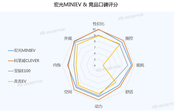 【新浪汽车大数据】上市半年后，宏光MINIEV的市场竞争力如何？