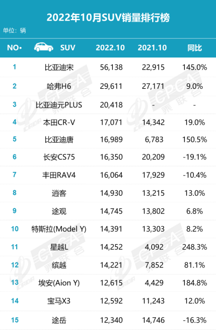 10月乘用车销量榜 自主崛起合资遇冷