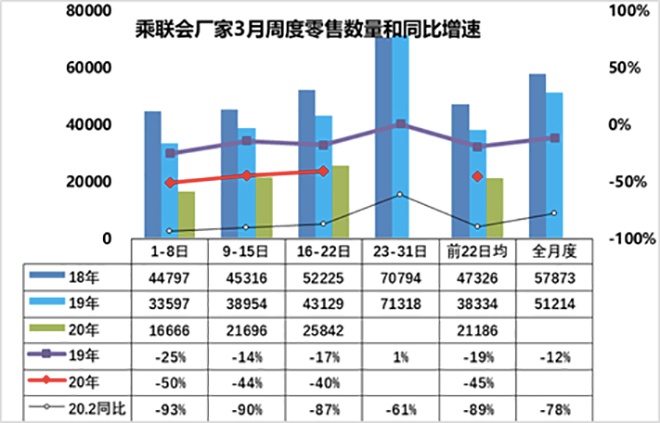 数说|3月车市下滑幅度50%以内 5月或恢复正常