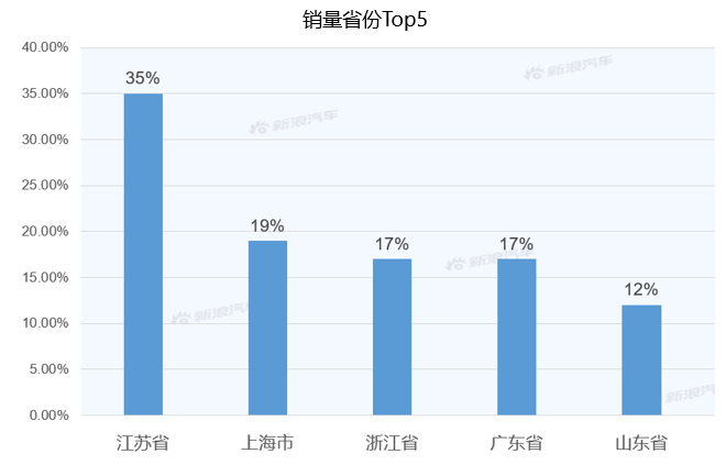 【新浪汽车大数据】上市半年后，锐际的市场竞争力如何？