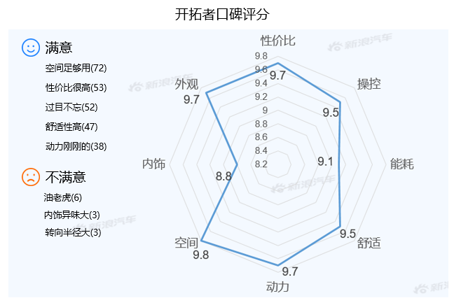 【新浪汽车大数据】上市半年后，开拓者的市场竞争力如何？