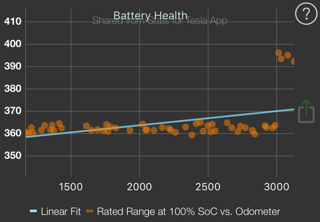 特斯拉发布最新更新 Model S/X最大充电功率提升至225kW