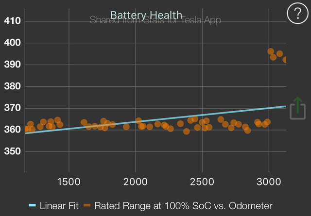 特斯拉发布最新更新 Model S/X最大充电功率提升至225kW