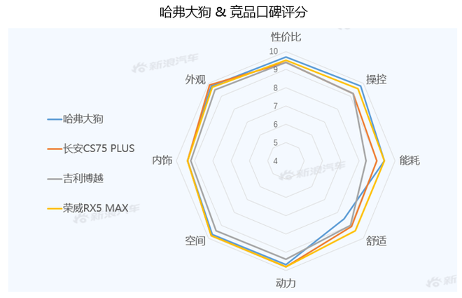 【新浪汽车大数据】上市半年后，哈弗大狗的市场竞争力如何？